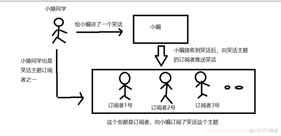 redis消息订阅与发布Java redis消息订阅与发布 ajax_spring