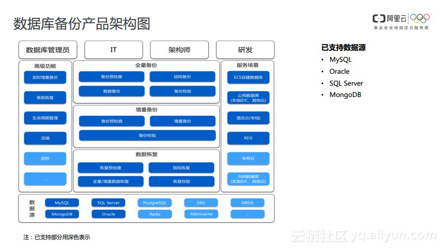 mysql如何将云端数据库备份到本地 数据库云备份是什么_数据库_21