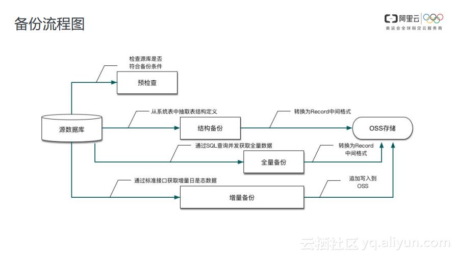 mysql如何将云端数据库备份到本地 数据库云备份是什么_java_22