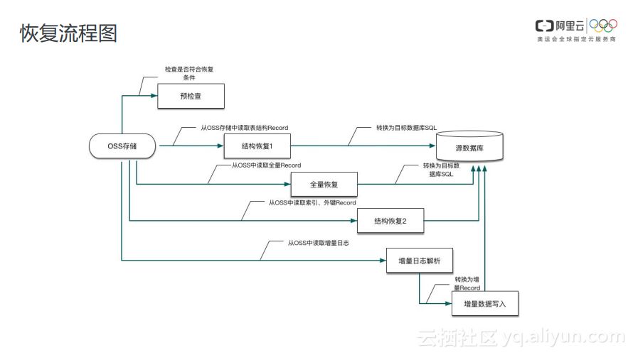 mysql如何将云端数据库备份到本地 数据库云备份是什么_编程语言_23