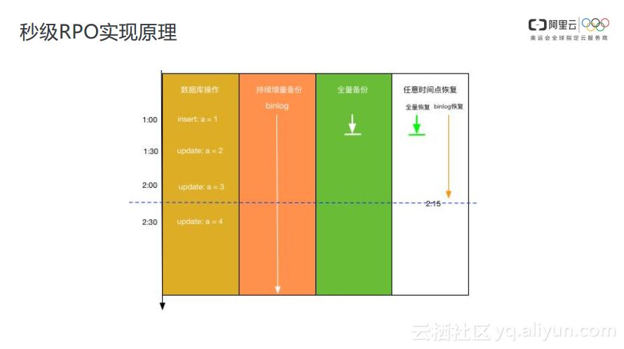 mysql如何将云端数据库备份到本地 数据库云备份是什么_编程语言_24