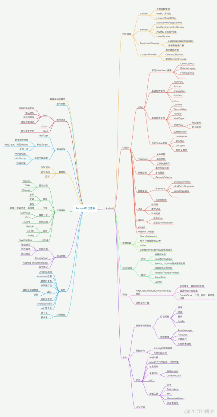 android开发如何跨ViewModel通信 android跨平台开发技术_架构师