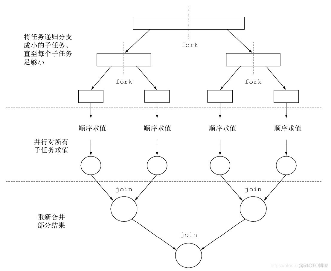 想把多个项目合并怎么弄 java java项目分工如何合并_RecursiveTask