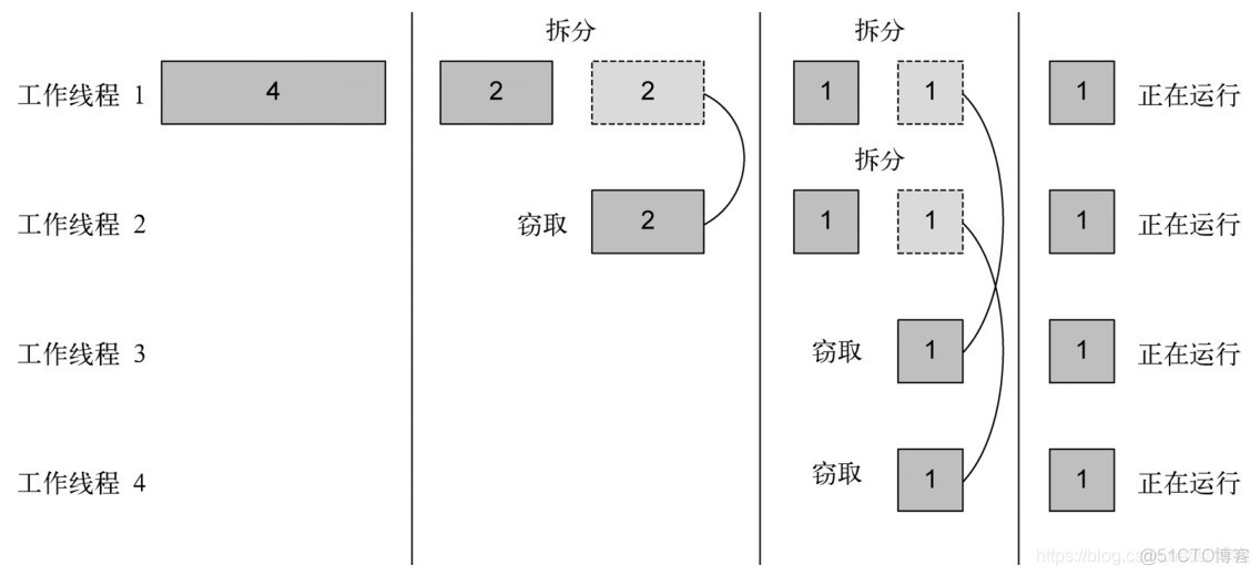 想把多个项目合并怎么弄 java java项目分工如何合并_Fork/Join_03