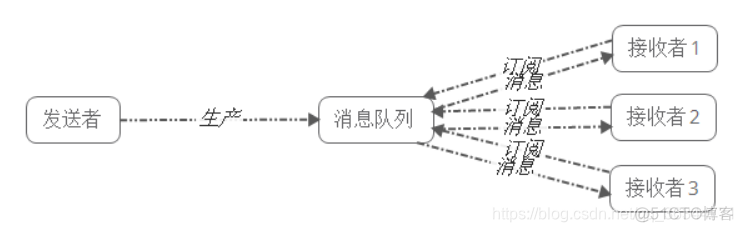 消息队列持久化到mysql 消息队列 数据库_消息队列持久化到mysql_08