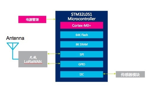 单片机物联网项目程序架构详解 单片机物联网解决方案_STM32_02