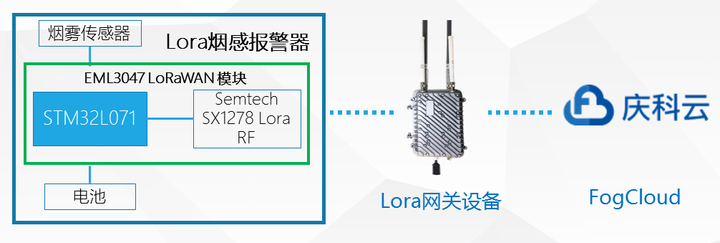 单片机物联网项目程序架构详解 单片机物联网解决方案_ARM_06