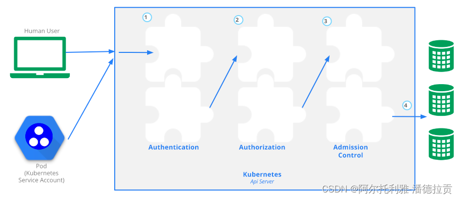 kubernetes 外部Ip kubernetes api server_Server_03