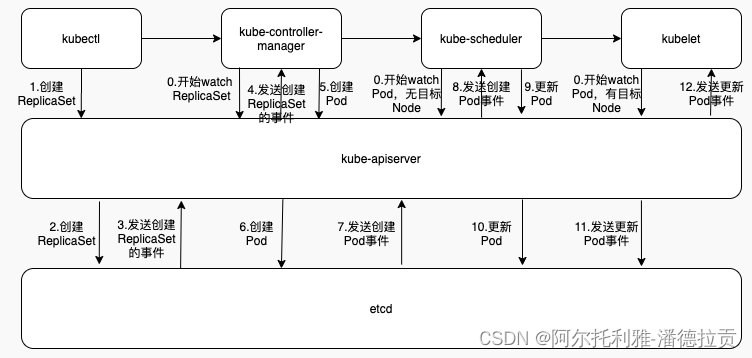 kubernetes 外部Ip kubernetes api server_Pod_04