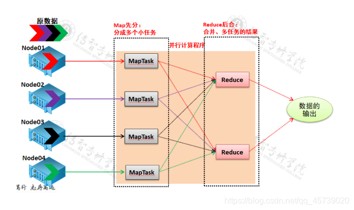 java填空MapReduce程序 mapreduce java_数据