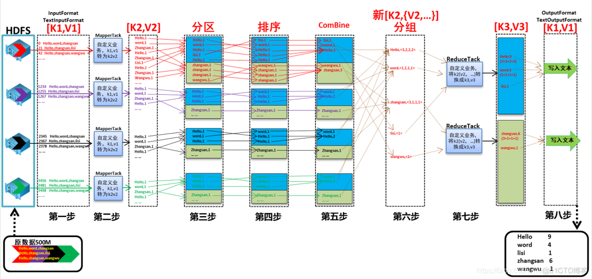 java填空MapReduce程序 mapreduce java_java填空MapReduce程序_03