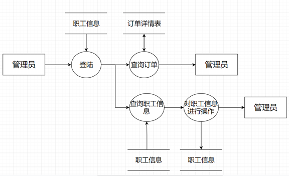 Python的饭店后台系统 基于python的点餐系统_外卖点菜管理系统_04