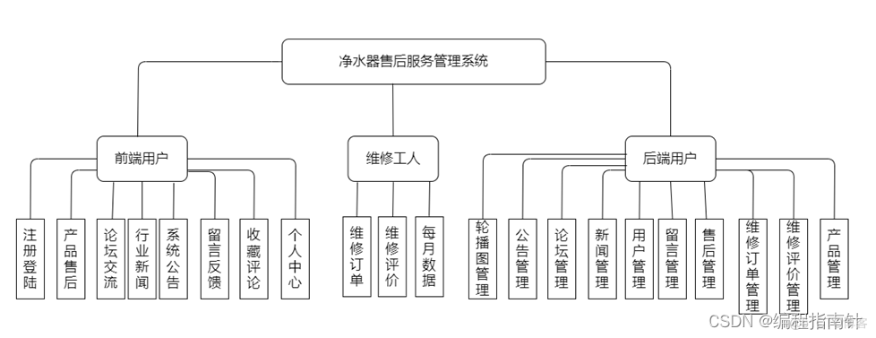 前后端分离净水器售后服务系统的设计与实现_净水器售后