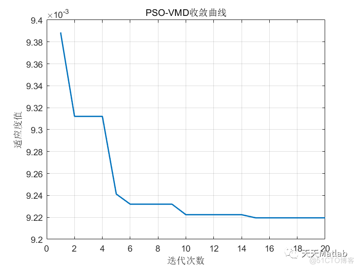 时序分解 | 基于粒子群算法优化变分模态PSO-VMD实现分解时间序列信号分解算法研究附Matlab代码_粒子群_02