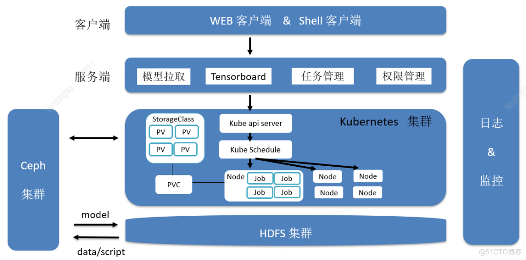 汽车之家系统架构 汽车之家 技术_机器学习_08