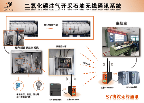 PLC无线通讯终端在二氧化碳注气开采石油中的应用_工业5G路由器_03