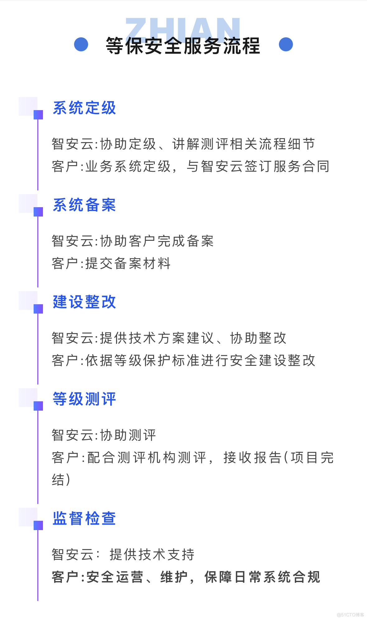 历史性优惠来袭！智安网络等保合规，前所未有的低价盛宴_信息安全_03