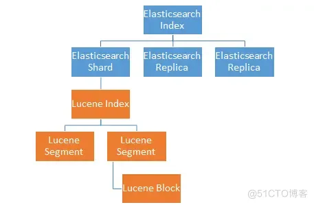 ES查询是否比hive快 es查询速度为什么快_缓存_23