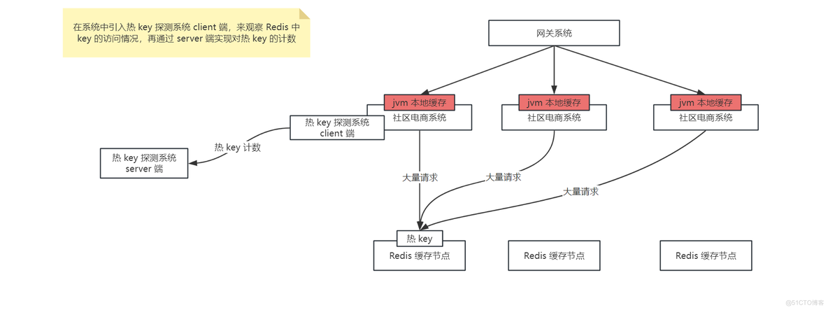 Redis生产实战-热key、大key解决方案、数据库与缓存最终一致性解决方案_Redis