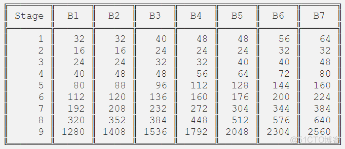 【深度学习】一文读懂EfficientNet_机器学习_14