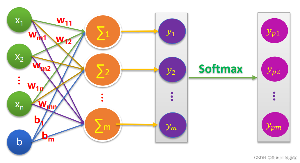 深度学习与逻辑回归模型的融合--TensorFlow多元分类的高级应用_tensorflow_08