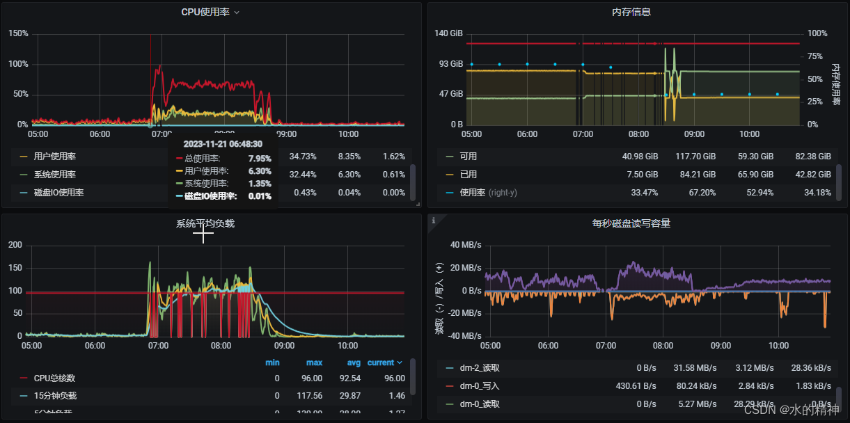 CPU标高load标高；linux故障日志排查_运维