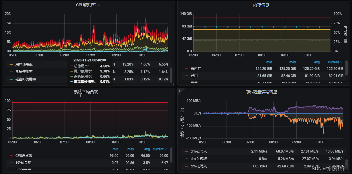 CPU标高load标高；linux故障日志排查_linux_02