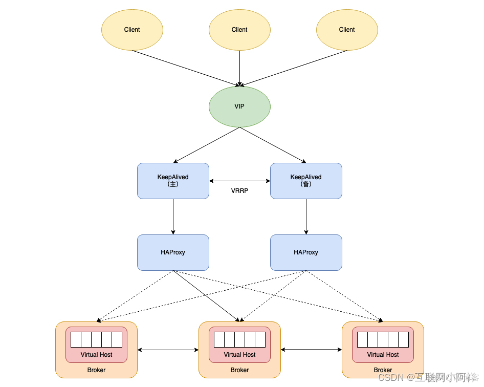 【系统运维】Centos部署Haproxy+Keepalived+RabbitMQ高可用集群_docker