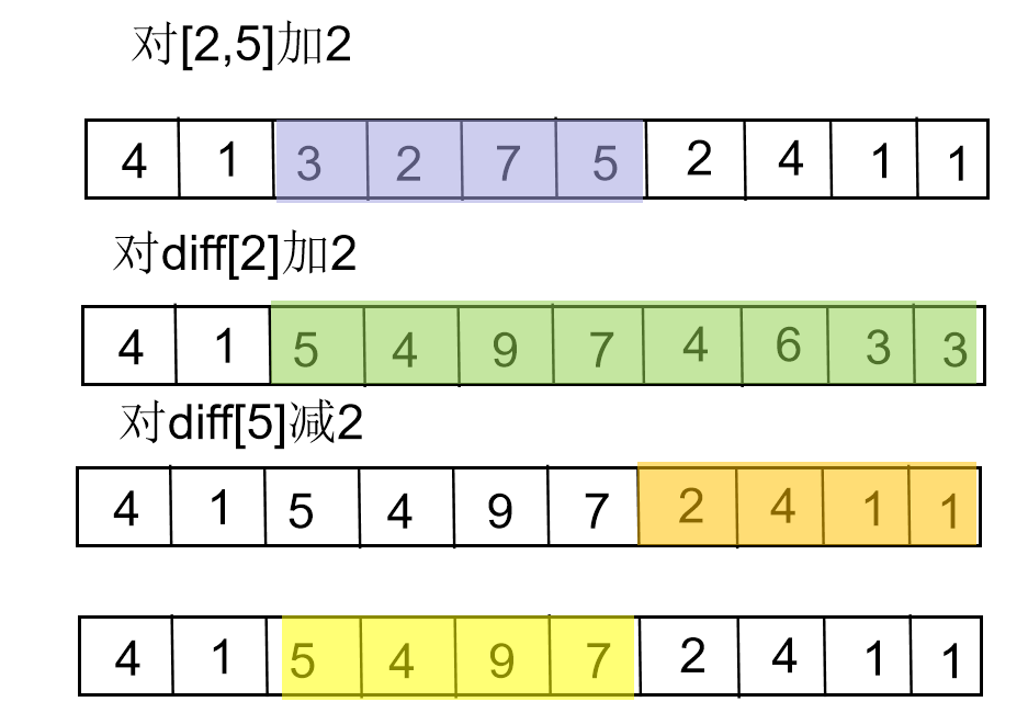 1094. 拼车(差分&堆排序)_差分_09