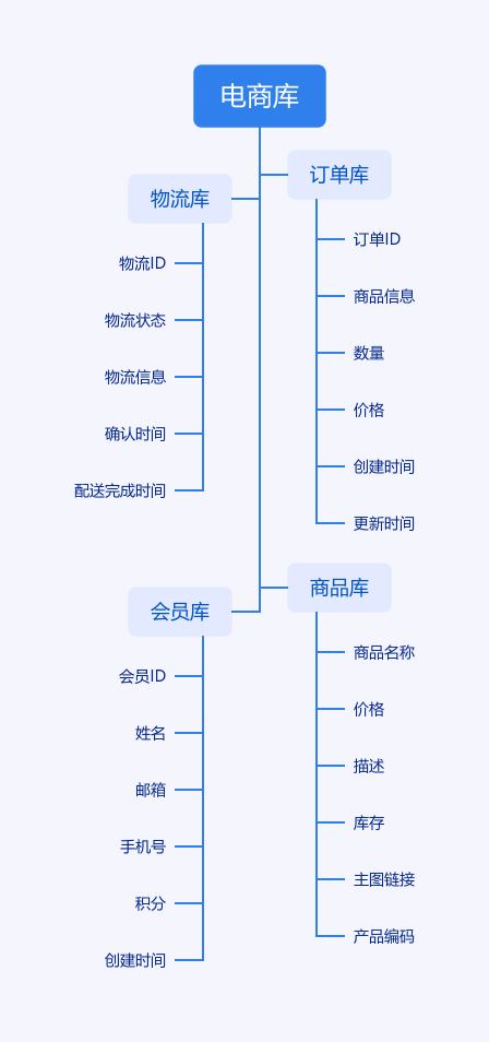 什么是分库？分表？分库分表？_数据库