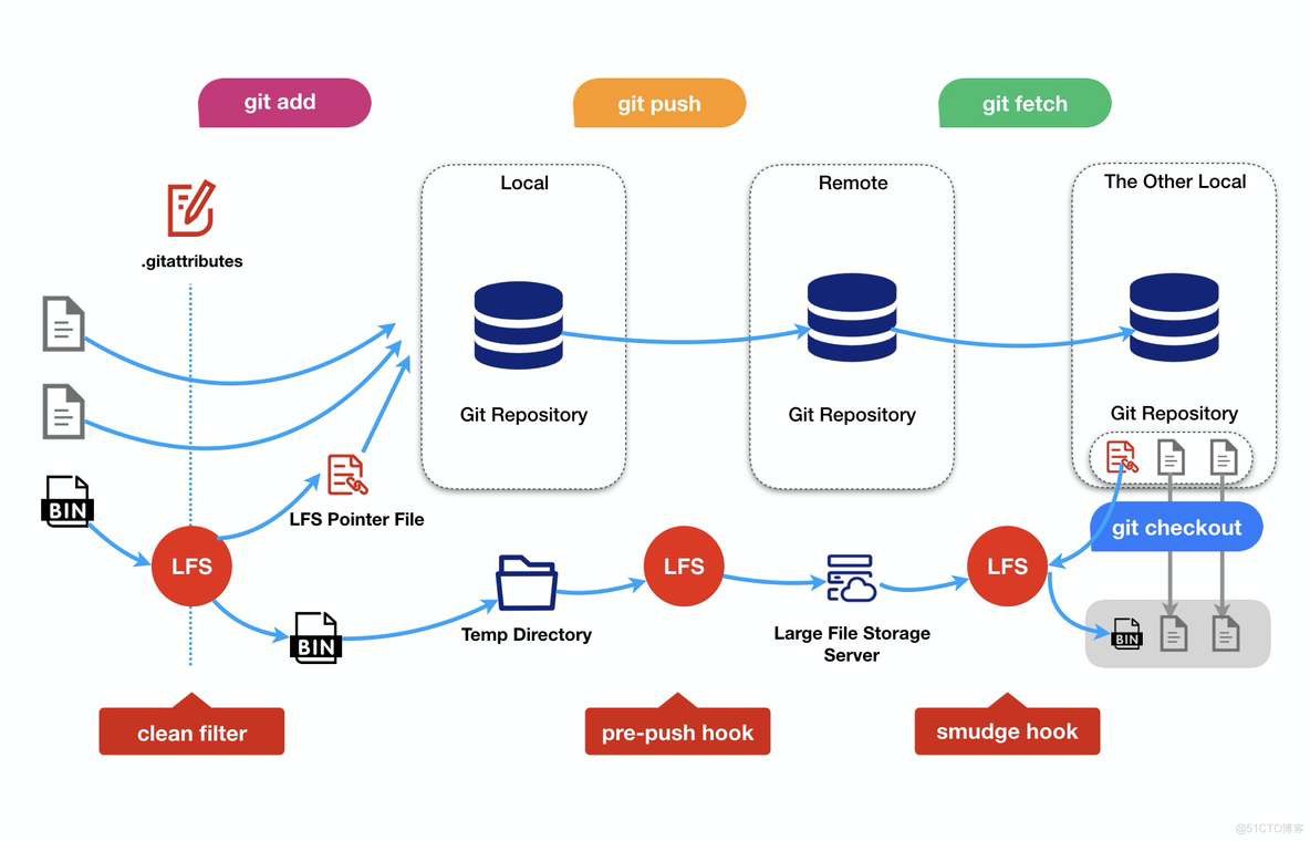 深入了解Git LFS：高效管理大型文件的利器_推送_04