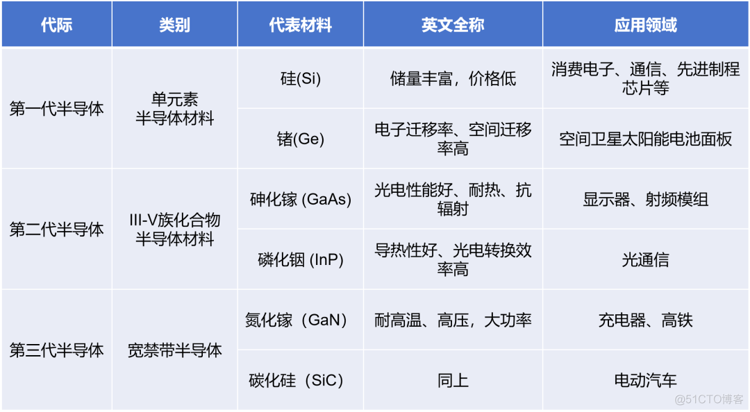 写给小白的芯片半导体科普_数字集成电路_05