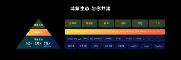 鸿蒙HarmonyOS4.0开发应用从入门到实战_开发效率_03