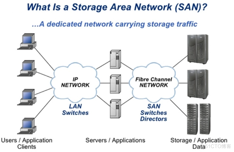 LAN 交换机与 SAN 交换机有何区别？_服务器_02