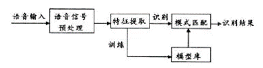 语音识别常用的模型架构hmmdnnrnn 语音识别的技术框架_语音识别