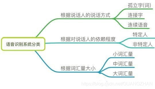 语音识别常用的模型架构hmmdnnrnn 语音识别的技术框架_特征提取_02