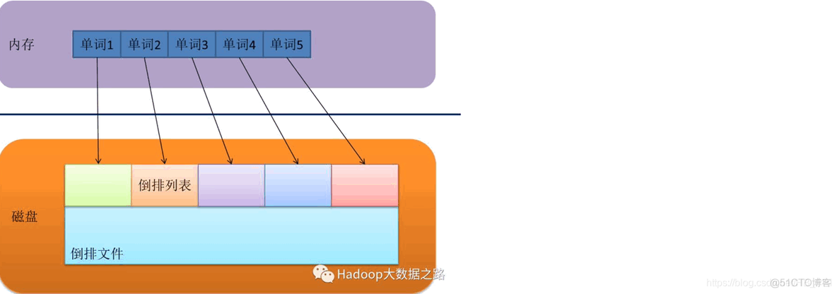 mysql 创建 倒排索引 建立倒排索引_字段_10