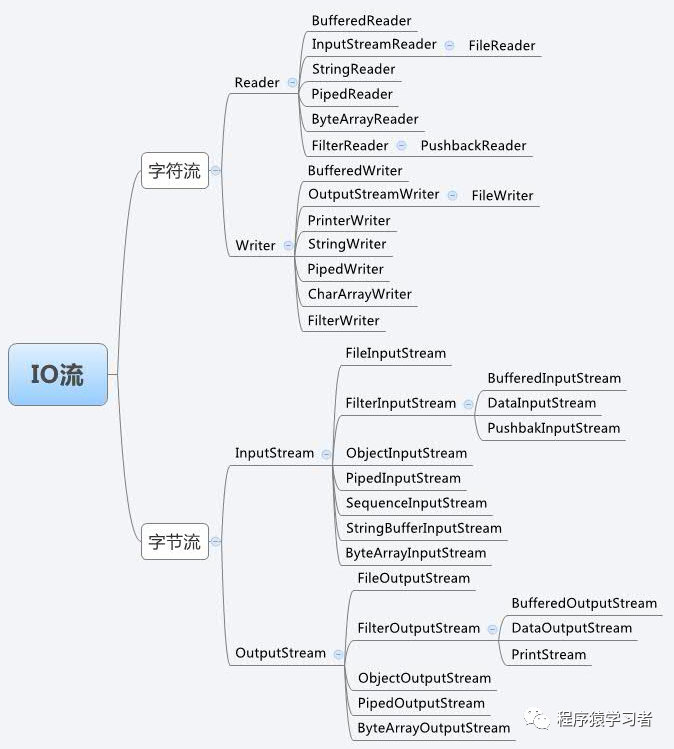 Java IO 是什么 java中i是什么意思_java