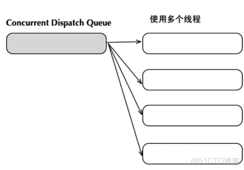 ios 串行队列 网路请求 串行队列同步执行_gcd_02