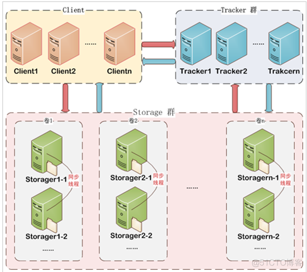 fastdfs 集群搭建 docker fastdfs集群原理_运维