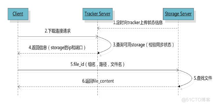 fastdfs 集群搭建 docker fastdfs集群原理_c/c++_04