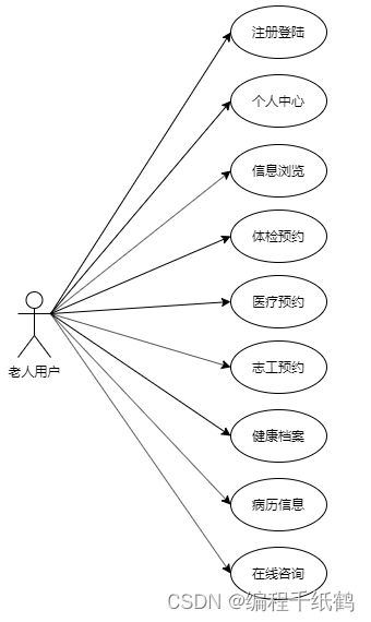 基于微信小程序社区老年人健康医疗信息服务平台设计与实现_小程序健康管理