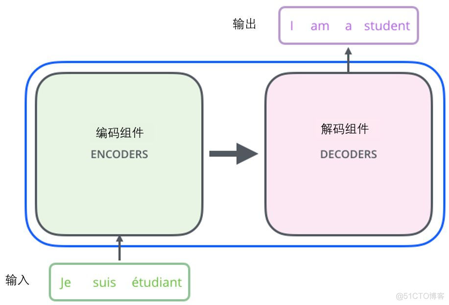 transformer需要跟python版本一致吗 transformer有什么用_概率分布_02