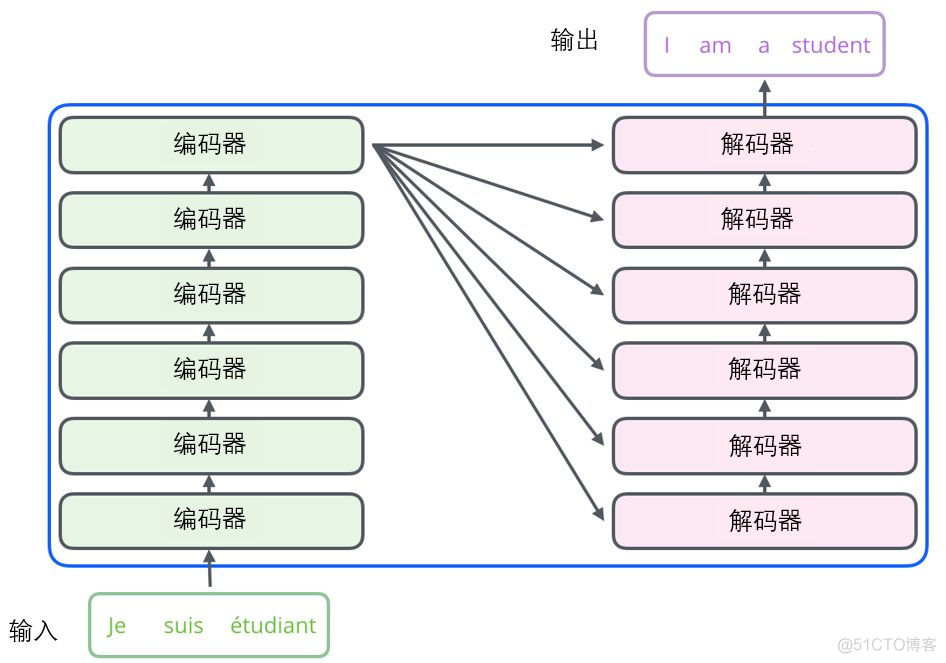 transformer需要跟python版本一致吗 transformer有什么用_权重_03