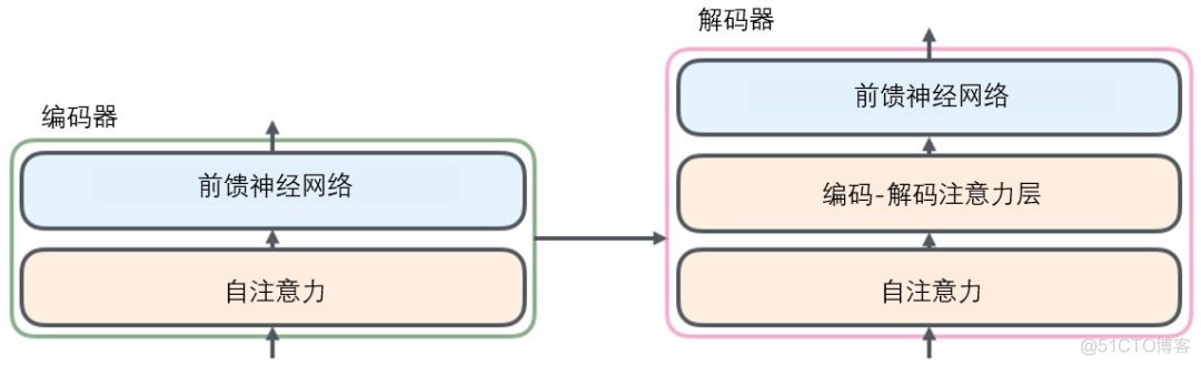 transformer需要跟python版本一致吗 transformer有什么用_权重_05