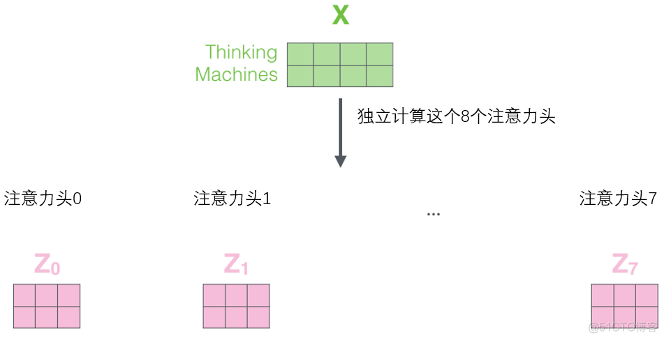 transformer需要跟python版本一致吗 transformer有什么用_概率分布_13