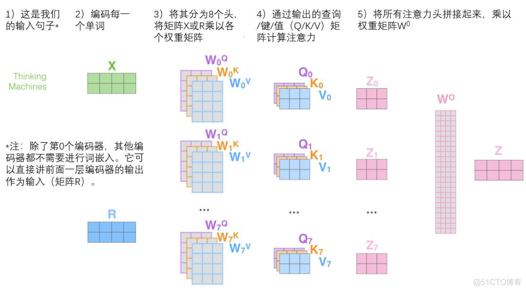 transformer需要跟python版本一致吗 transformer有什么用_权重_15