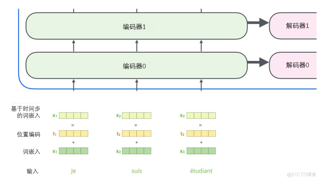 transformer需要跟python版本一致吗 transformer有什么用_概率分布_18