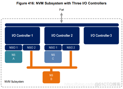 nvmf架构 nvdc架构_寄存器