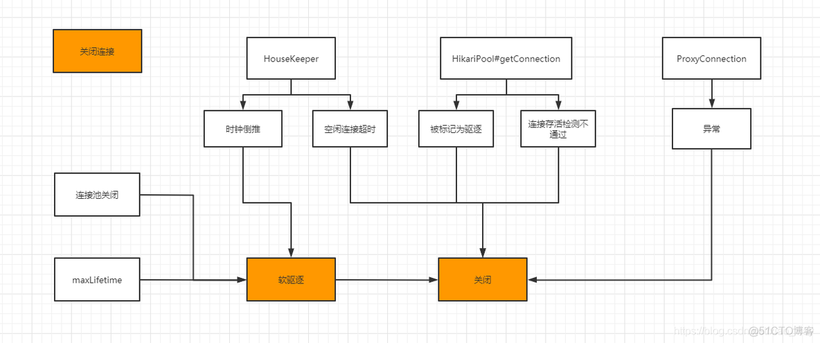 hikari 是否支持hive hikaridatasource has been_连接池_02